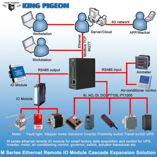 Smart Traffic Remote Monitoring system