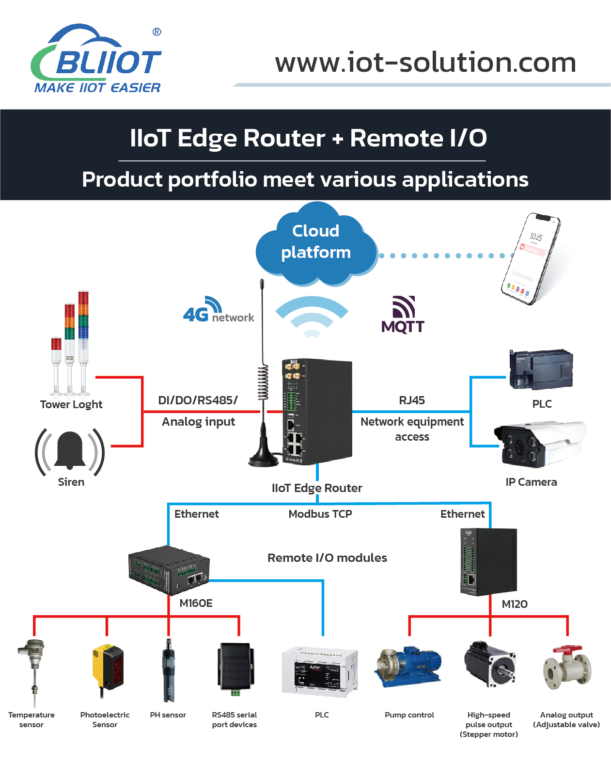 IoT Solution IO Module RTU